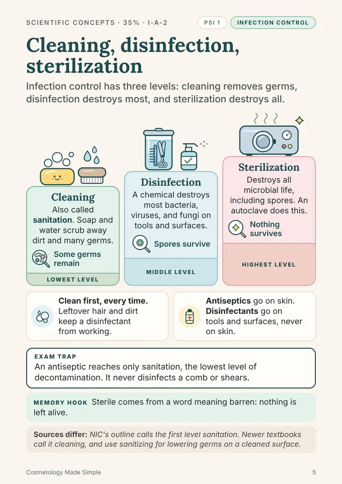 Book 1, page 5: Cleaning, disinfection, sterilization, the three levels of decontamination