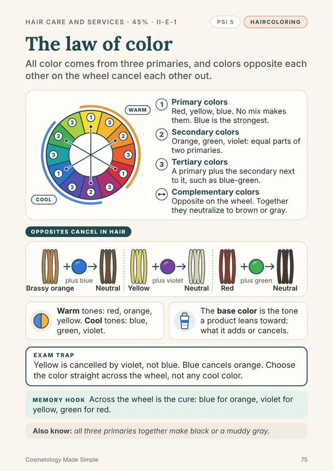 Book 1, page 75: The law of color, with the color wheel and which colors cancel each other in hair